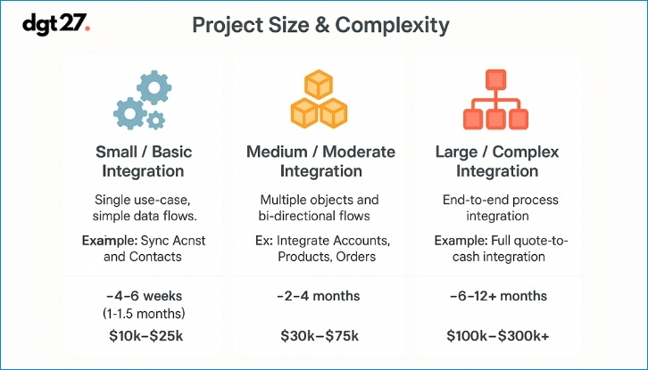 Below is a breakdown of project sizes with ballpark timelines and costs for Salesforce-ERP integration