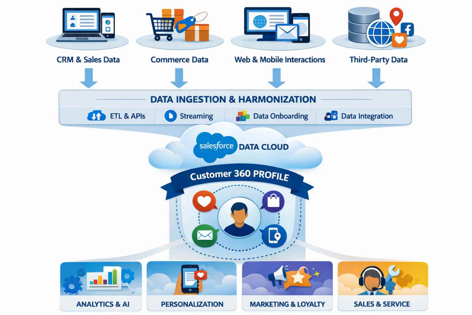 Data Cloud Architecture Components and Data Flow