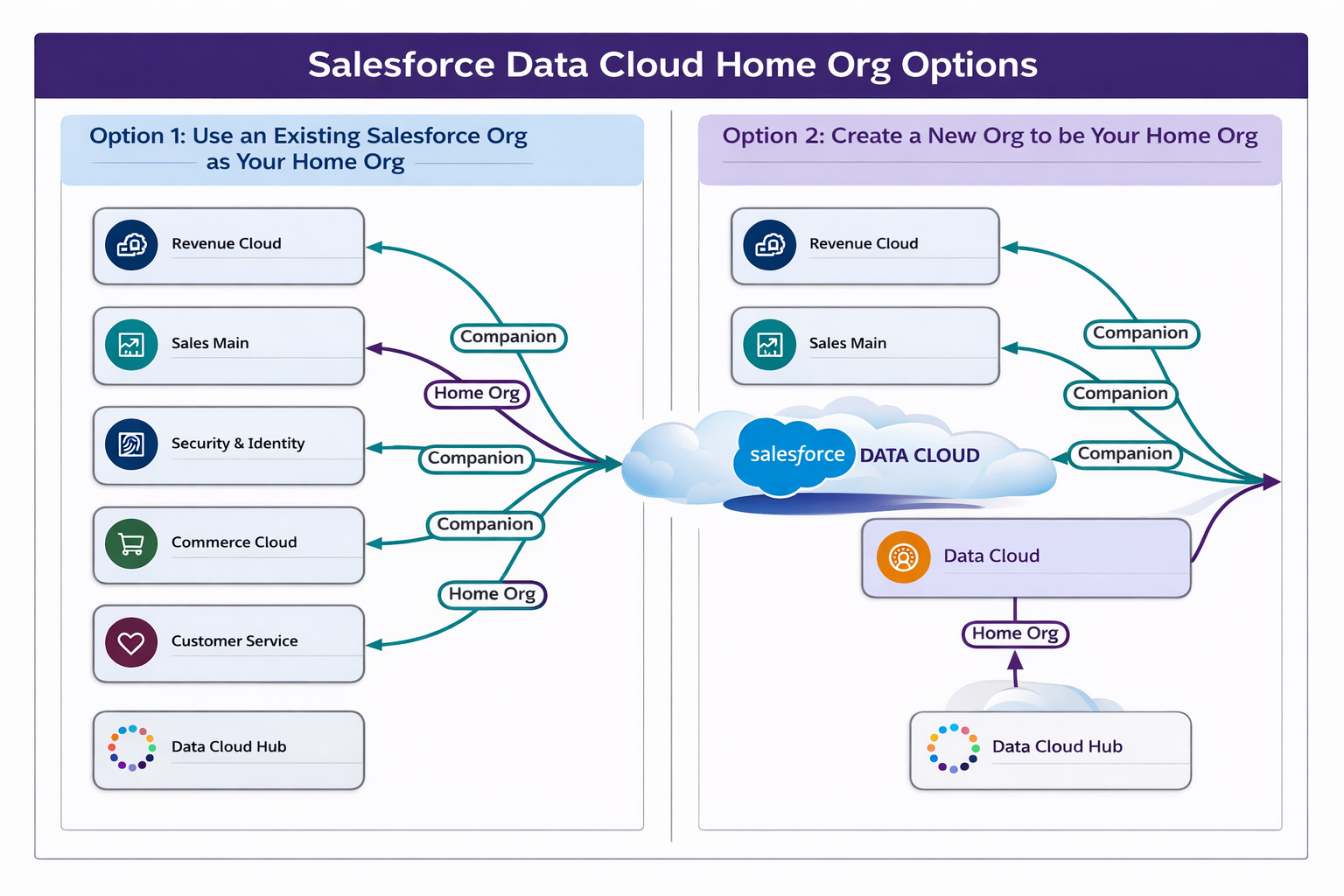 Salesforce Data Flow Architecture