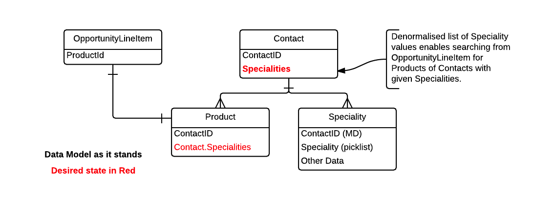 Data Modeling with Junction Objects