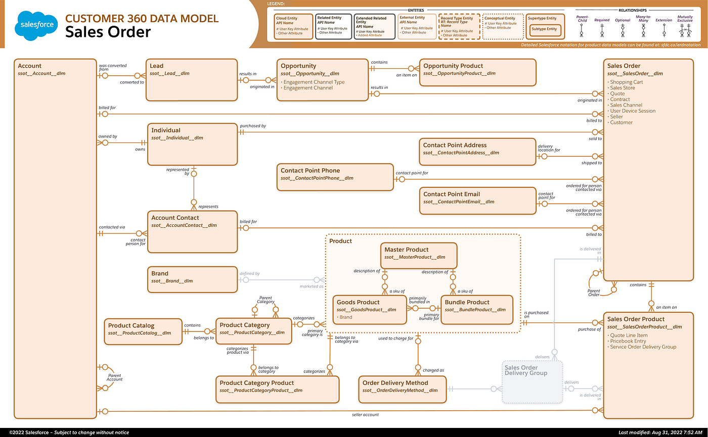 Example of an enterprise Salesforce Customer 360 data model illustrating relationship density and architectural complexity that requires proactive skew governance.