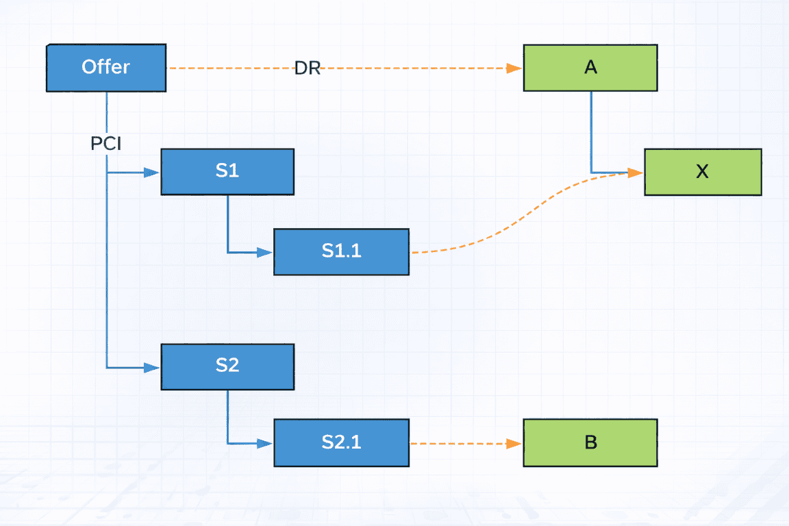 Illustration of parent record locking and cascading recalculation impact caused by concentrated child relationships in Salesforce.