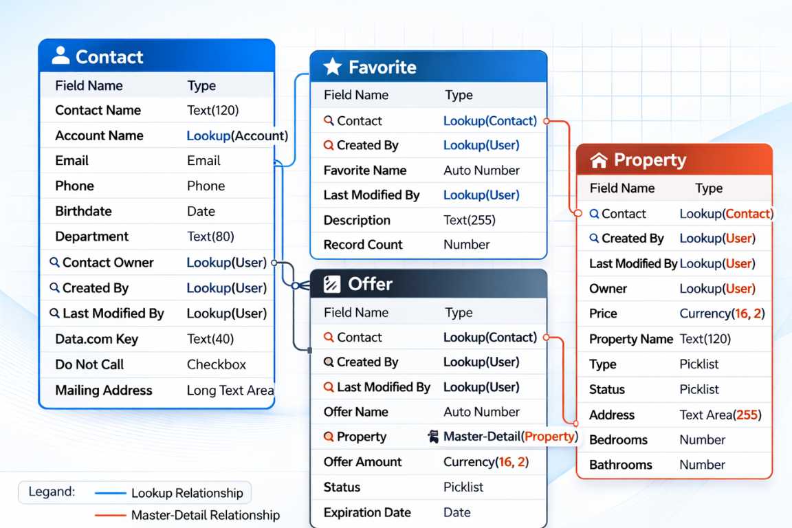 Example Salesforce data model showing lookup and master-detail relationships that can contribute to parent-child concentration and data skew.