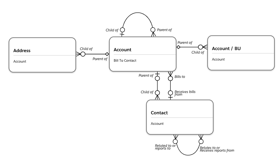 What is a Junction Object in Salesforce