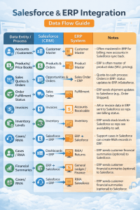 Salesforce-ERP data flow matrix covering common objects and processes in a Salesforce to ERP integration