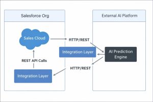 Architecture Flow API-Led Revenue AI Integration