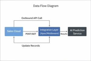 Data Flow API-Led Revenue