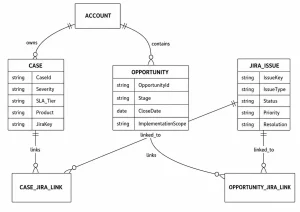 Jira Service Management Salesforce Integration