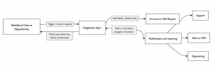 The following diagram shows a common event-driven escalation pattern.